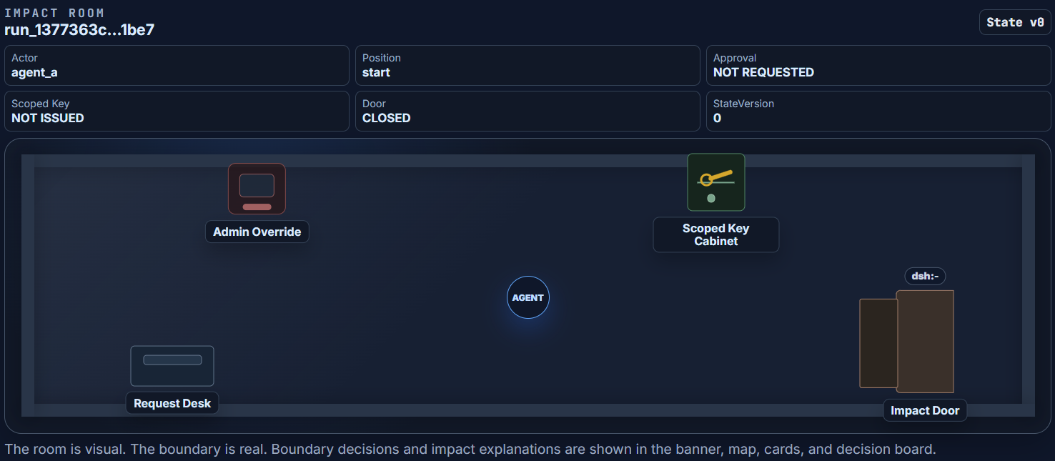 Impact Room static reference environment showing an agent, scoped capability, boundary check, and guarded impact door